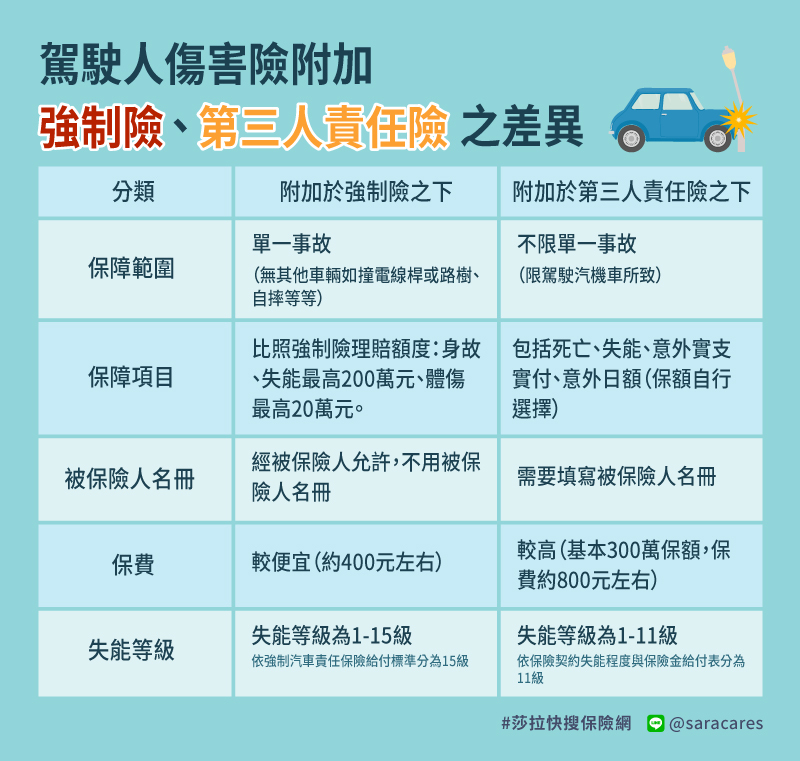 賠別人的車險一堆 自己受傷能賠嗎 駕駛人傷害險幫你一把